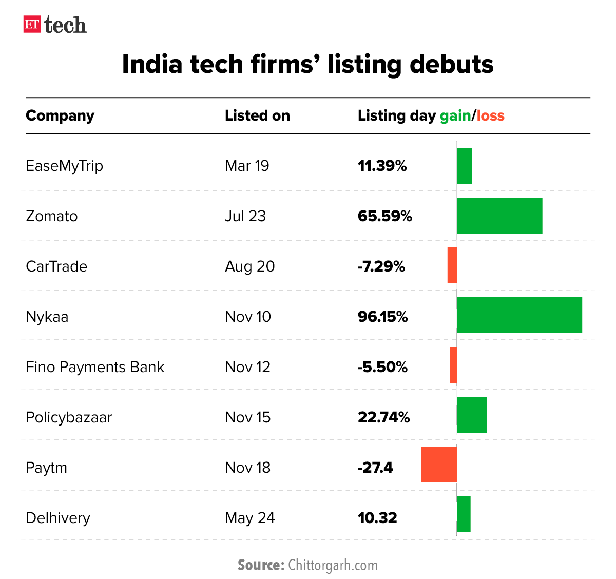 India tech firms debuts